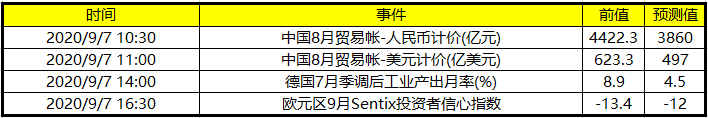 今日财经数据前瞻：德国公布7月季调后工业产出月率 