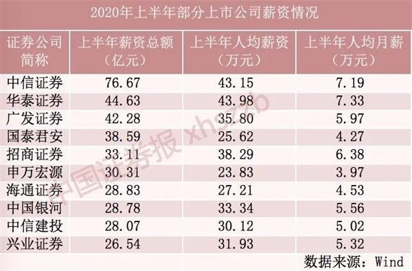 不差钱!上市券商上半年工资单来了 不差钱!上市券商上半年工资单来了
