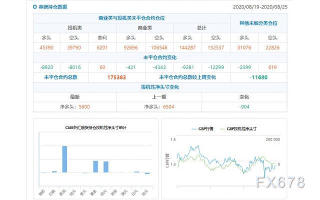 CFTC持仓解读：欧元看多意愿升温、原油看多意愿降温(8月25日当周)