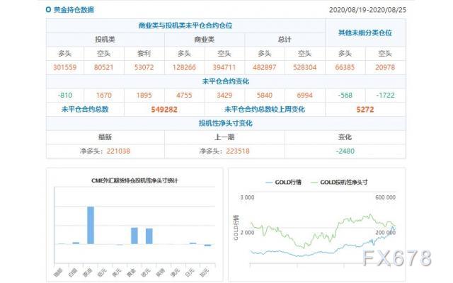 CFTC持仓解读：欧元看多意愿升温、原油看多意愿降温(8月25日当周)