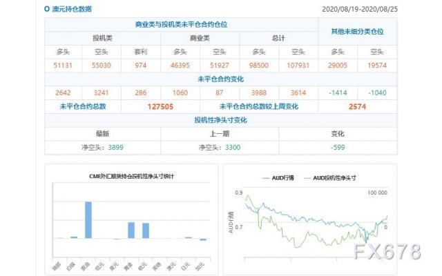 CFTC持仓解读：欧元看多意愿升温、原油看多意愿降温(8月25日当周)