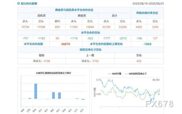 CFTC持仓解读：欧元看多意愿升温、原油看多意愿降温(8月25日当周)