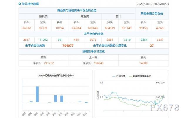 CFTC持仓解读：欧元看多意愿升温、原油看多意愿降温(8月25日当周)