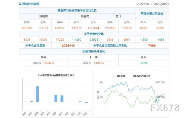 CFTC持仓解读：欧元看多意愿升温、原油看多意愿降温(8月25日当周)