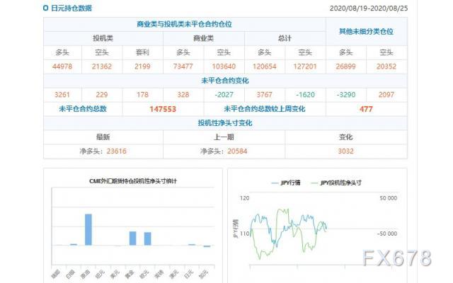 CFTC持仓解读：欧元看多意愿升温、原油看多意愿降温(8月25日当周)