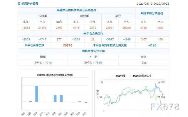 CFTC持仓解读：欧元看多意愿升温、原油看多意愿降温(8月25日当周)