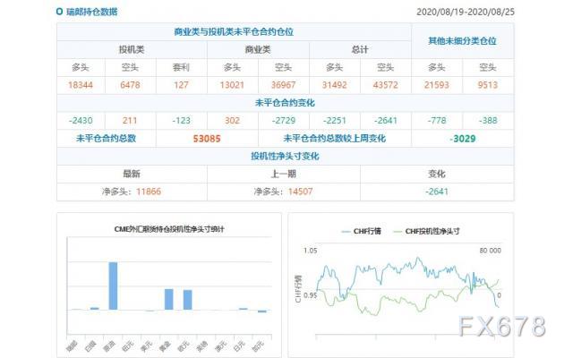 CFTC持仓解读：欧元看多意愿升温、原油看多意愿降温(8月25日当周)