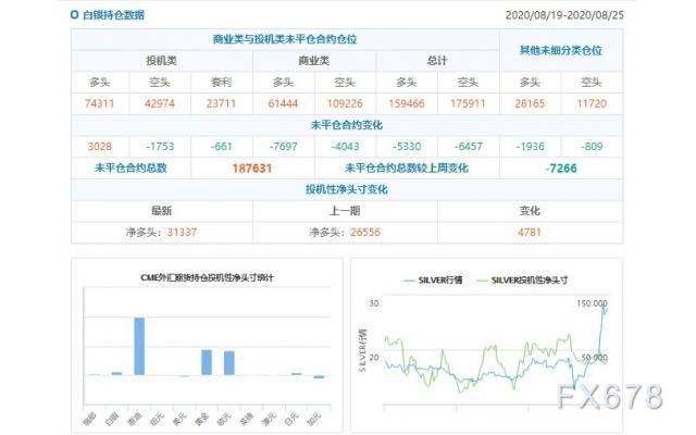 CFTC持仓解读：欧元看多意愿升温、原油看多意愿降温(8月25日当周)