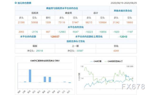 CFTC持仓解读：欧元看多意愿升温、原油看多意愿降温(8月25日当周)