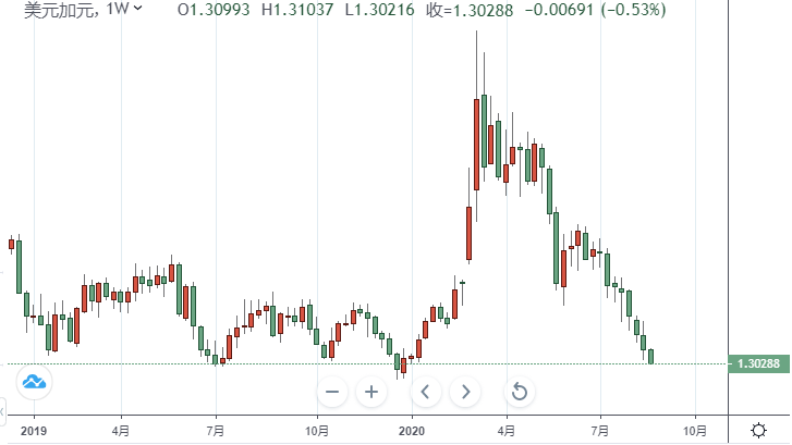 美元指数跌至2年低点 美元/加元跌至1.3050下方的7个月新低 加拿大帝国商业银行：美元/加元到2021年底将反弹至1.36