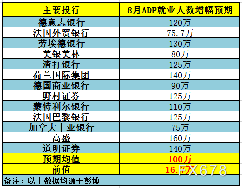 25家投行前瞻美国8月非农就业报告：失业率若降至10%以下，或提升特朗普连任概率