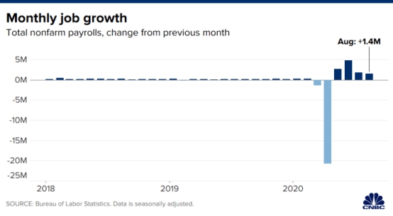 美国8月非农增加137.1万、失业率暴跌至8.4% 金融市场短线暴动：金价巨震超20美元、5分钟成交超20亿美元