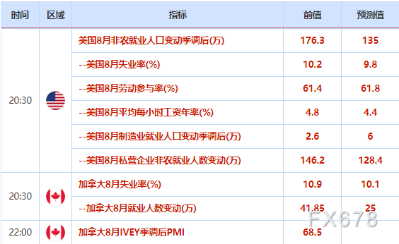 9月4日财经早餐：美股录得6个月最大单日跌幅，金价险守1920，非农就业报告重磅来袭