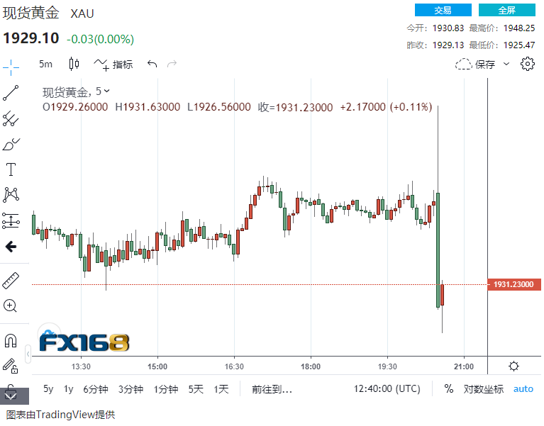 美国8月非农增加137.1万、失业率暴跌至8.4% 金融市场短线暴动：金价巨震超20美元、5分钟成交超20亿美元