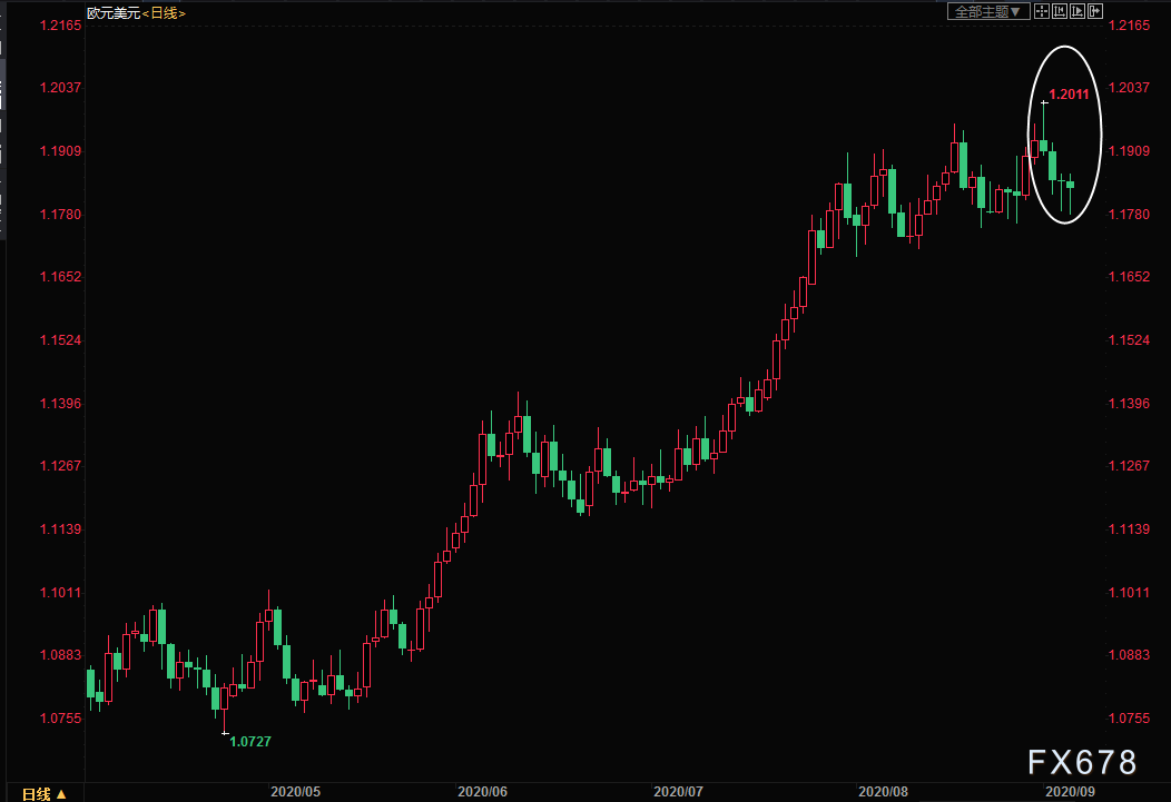 外汇周评：欧银首席“口头干预”，欧元遭1.20关口阻击；靓丽数据助力，美元“绝处逢生”