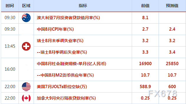 9月7日-9月13日重磅经济数据和风险事件前瞻：两大央行决议携手美国CPI来袭