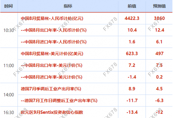 9月7日外汇交易提醒