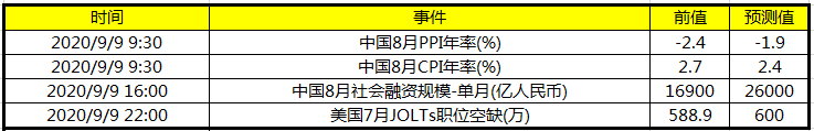 今日财经数据前瞻：中国公布8月CPI/PPI年率 