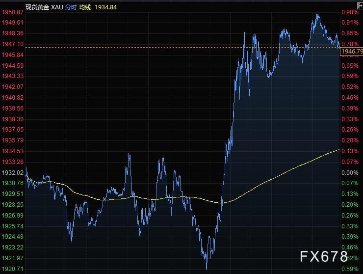 9月10日财经早餐：美元从四周高位回落，黄金升上1950关口，油价大幅反弹，关注欧银利率决议