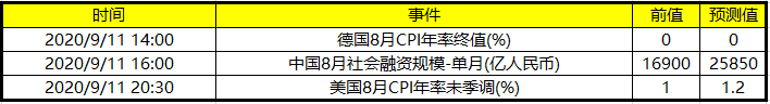 今日财经数据前瞻：中国公布8月社会融资规模 