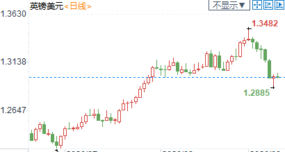 纽市盘前：欧银无意操控汇率，欧元狂飙逾0.8%；英镑重挫百余点，欧盟无惧英国“霸凌”