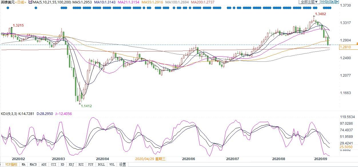 英国“毁约法案”遭各方抨击，可能危及美英贸易谈判！英镑跌破1.2855支撑，机构下看至1.2680