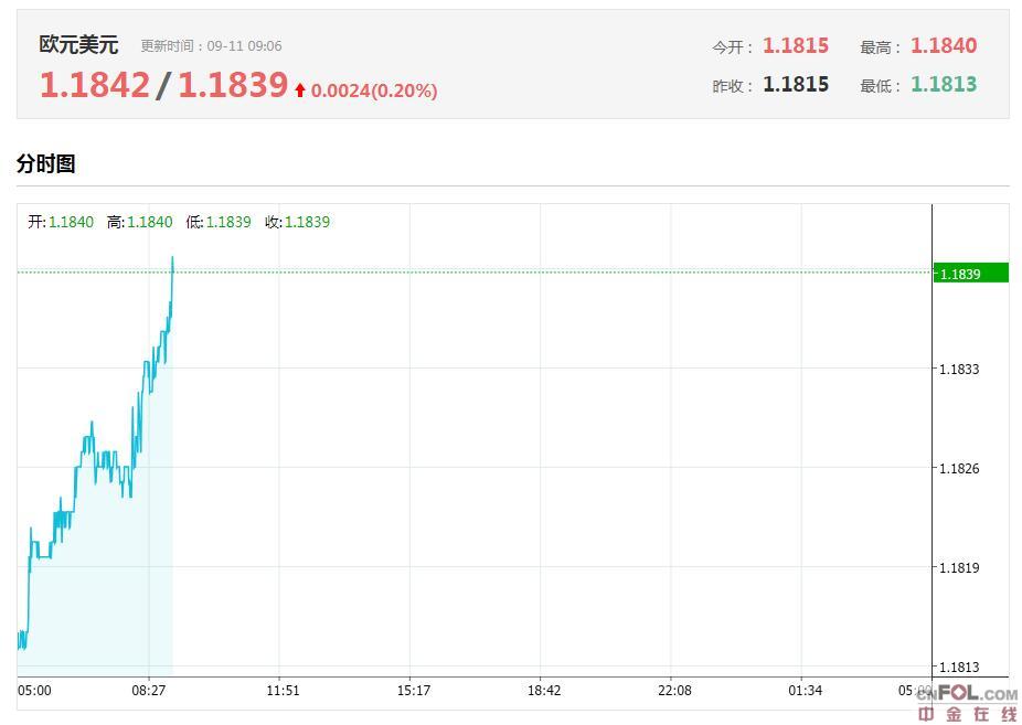 刚刚，欧元刷新日高，昨晚欧元大涨100点又大跌100点，发生了什么？ 