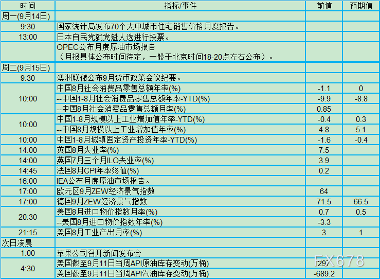 央行超级周+中国数据大礼包！9月14日-20日当周重磅事件及宏观数据前瞻