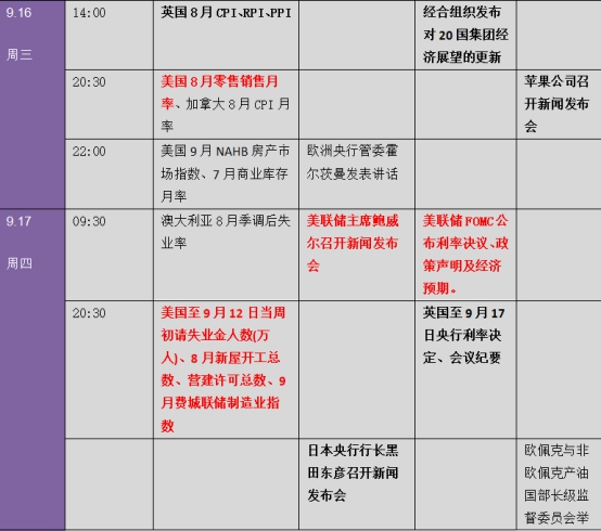 超重磅：FOMC决议、鲍威尔讲话、美国“恐怖数据”……下周金融市场重要指标和风险事件提醒（表）