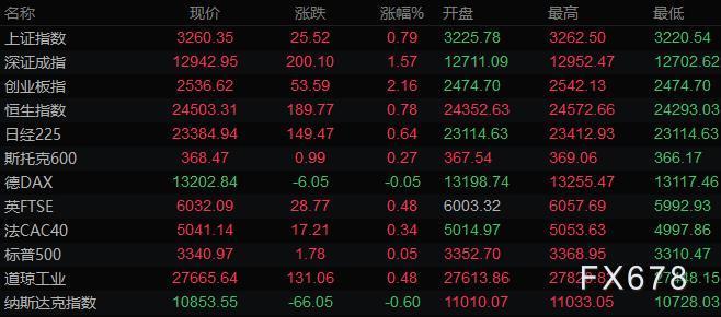 9月12日财经早餐：美元连涨二周，黄金小幅下跌，油价本周跌逾5%