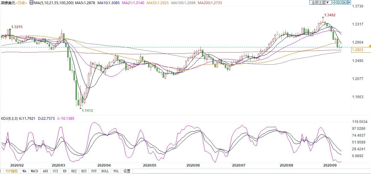 英国将就修改脱欧协议进行讨论，秋季裁员人数或大增！两大利空施压下，英镑200日均线恐不保