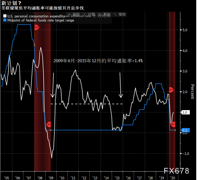 美联储政策新框架变化难以窥视？多家权威投行强调，料不会调整国债购买计划