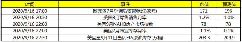 今日财经数据前瞻：今日关注美国至9月11日当周EIA原油库存 