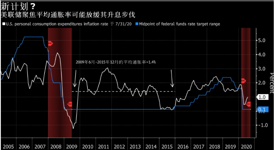 美联储决议前瞻：利率维稳不变？料上调预期并澄清指引！或就平均通胀目标提供重要细节