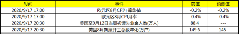 今日财经数据前瞻:今日关注美国至9月12日当周初请失业金人数 