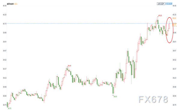 美联储维持利率不变符合预期，金价冲高回落加剧震荡