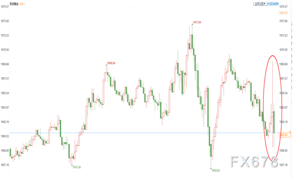 美联储维持利率不变符合预期，金价冲高回落加剧震荡