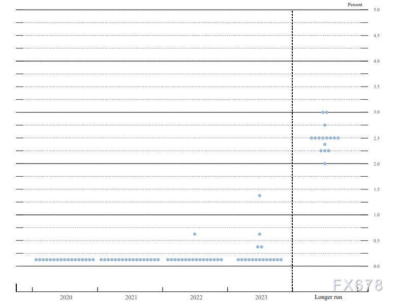 美联储政策声明：继续按兵不动，预测显示近零利率将持续到2023年末
