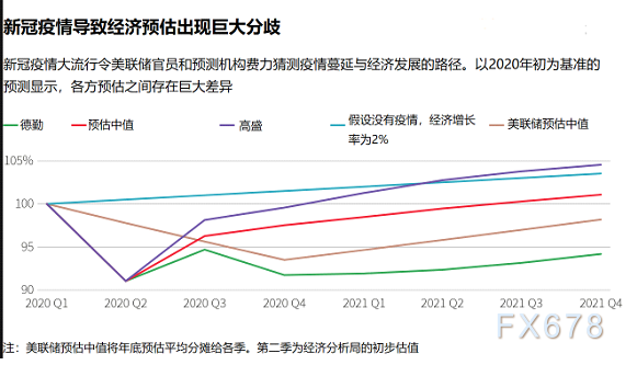 美国经济会长期衰退还是逐步复苏？美联储内部分歧加剧，复苏可持续性前景存疑