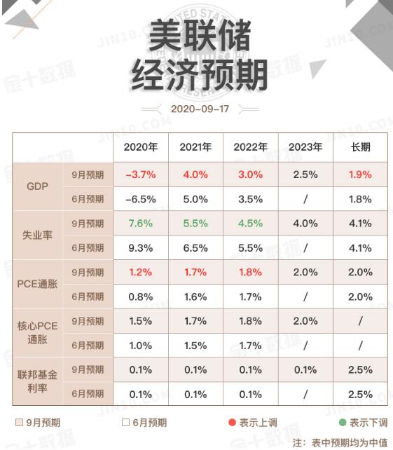 美联储扩大购债规模，或维持利率3年不变 