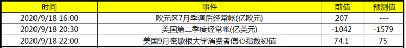 今日财经数据前瞻：今日关注美国9月密歇根大学消费者信心指数初值 