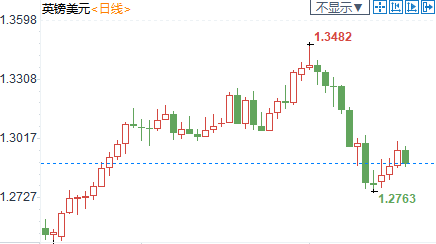 纽市盘前：英镑重挫逾百点，负利率预期大增；OPEC+存两大担忧，美油回落至40下方