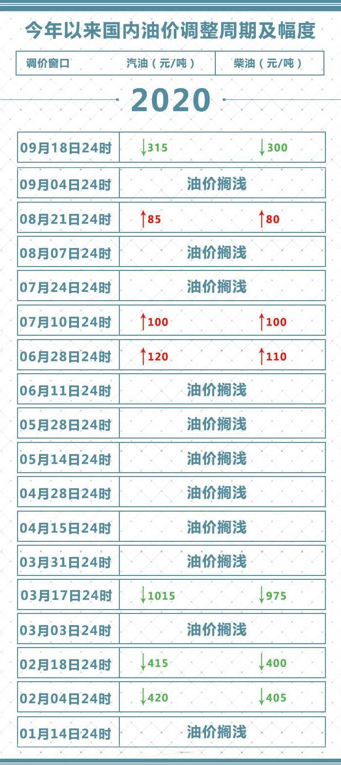 国内成品油价迎年内第四降 95号汽油重回五元时代