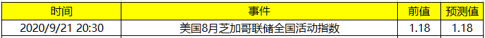 今日财经数据前瞻:关注晚间美国8月芝加哥联储全国活动指数 