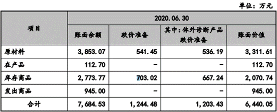 3体外诊断存货跌价.png