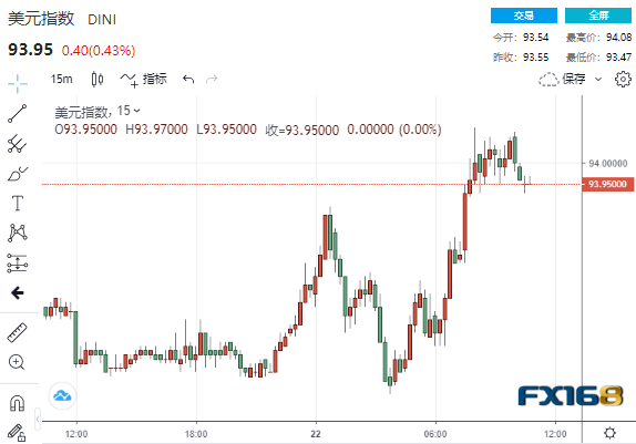 美元怒破94黄金再“坠崖” 鲍威尔和努钦说了些什么？