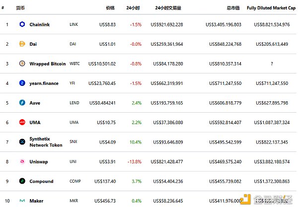 金色DeFi日报 | DeFi借贷平台借款总量突破20亿美元