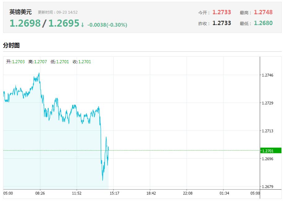 刚刚，英镑失守1.27关口，后市目标下看1.2480，今日英镑兑美元走势图分析及操作建议 