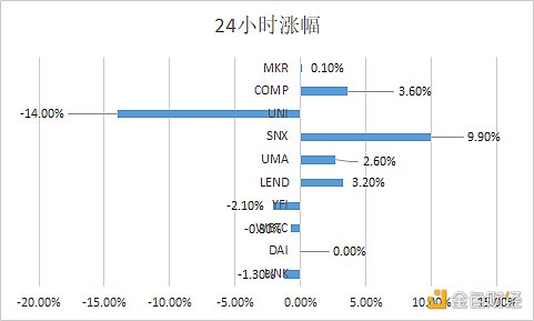 金色DeFi日报 | DeFi借贷平台借款总量突破20亿美元