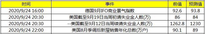 今日财经数据前瞻：晚间公布美国当周初请数据 美国财长及美联储主席也将发言 